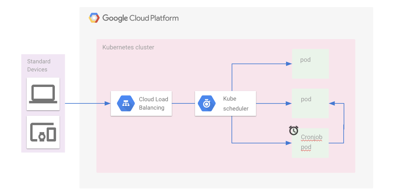 Google cloud kubernetes tutorial